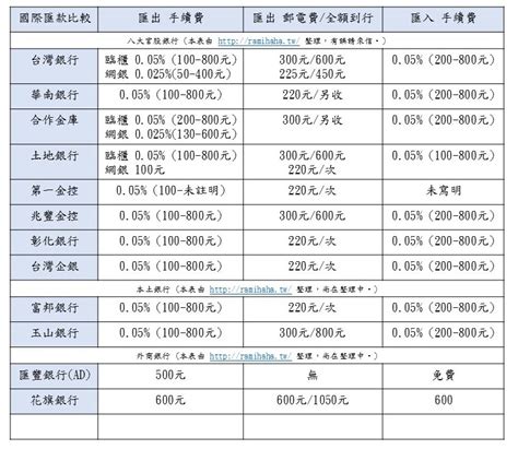 同行匯款|國內匯款收費標準 